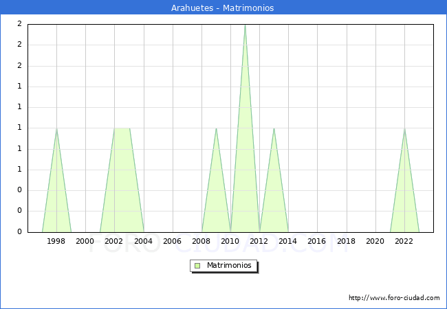 Numero de Matrimonios en el municipio de Arahuetes desde 1996 hasta el 2023 