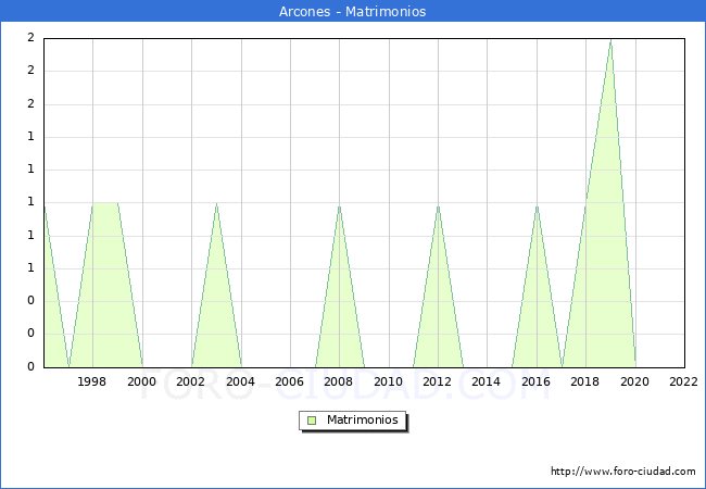 Numero de Matrimonios en el municipio de Arcones desde 1996 hasta el 2022 