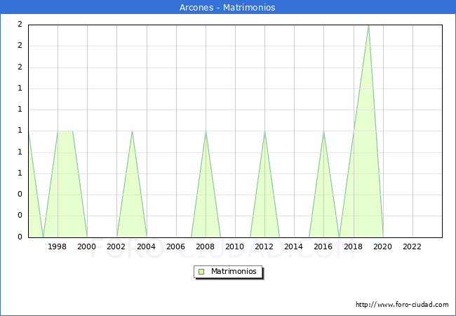 Numero de Matrimonios en el municipio de Arcones desde 1996 hasta el 2023 