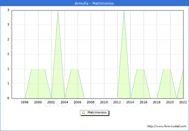Numero de Matrimonios en el municipio de Armua desde 1996 hasta el 2022 