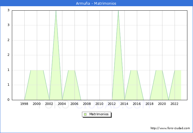 Numero de Matrimonios en el municipio de Armua desde 1996 hasta el 2023 
