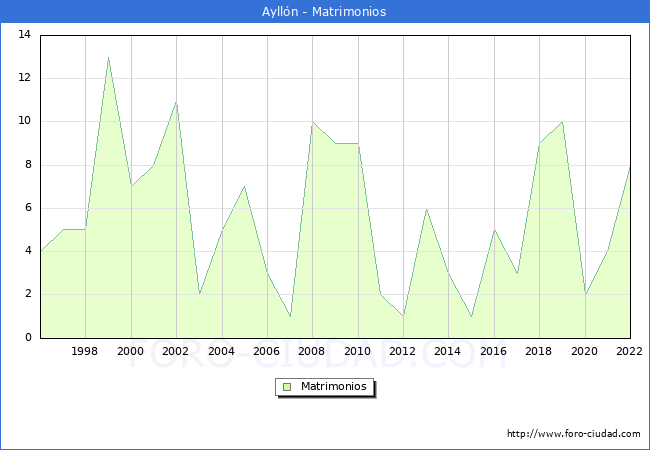 Numero de Matrimonios en el municipio de Aylln desde 1996 hasta el 2022 