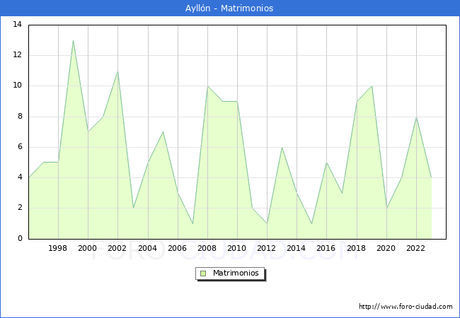 Numero de Matrimonios en el municipio de Ayll�n desde 1996 hasta el 2023 
