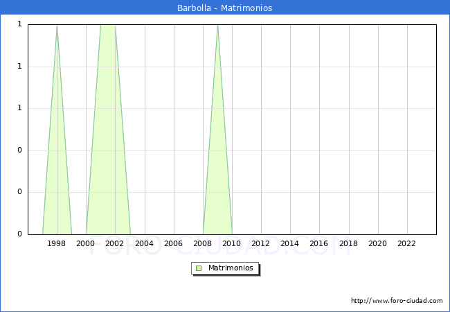 Numero de Matrimonios en el municipio de Barbolla desde 1996 hasta el 2023 