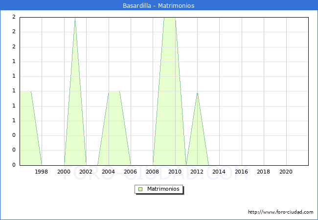 Numero de Matrimonios en el municipio de Basardilla desde 1996 hasta el 2021 