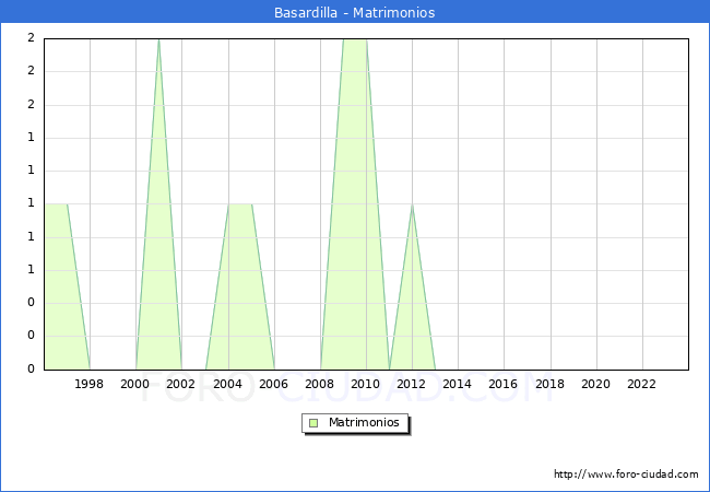 Numero de Matrimonios en el municipio de Basardilla desde 1996 hasta el 2023 