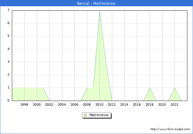 Numero de Matrimonios en el municipio de Bercial desde 1996 hasta el 2023 