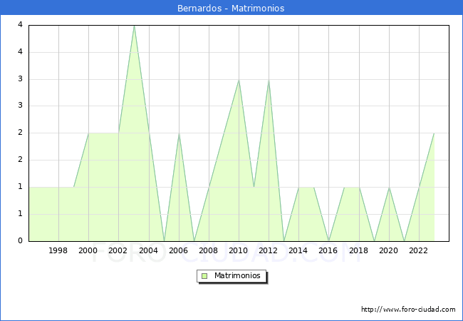 Numero de Matrimonios en el municipio de Bernardos desde 1996 hasta el 2023 