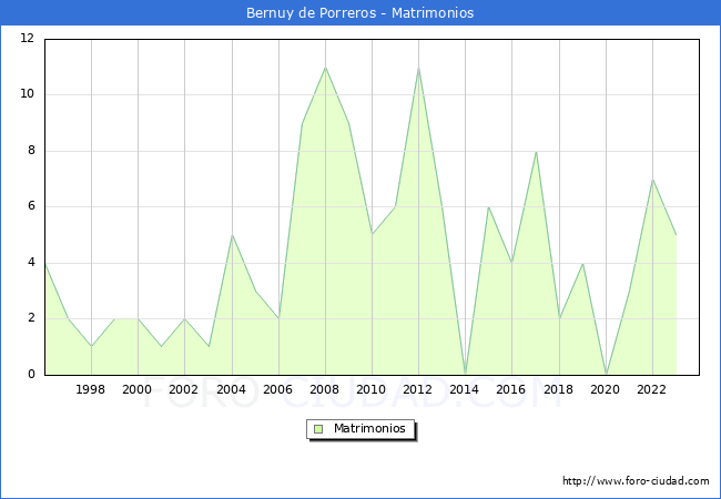 Numero de Matrimonios en el municipio de Bernuy de Porreros desde 1996 hasta el 2023 