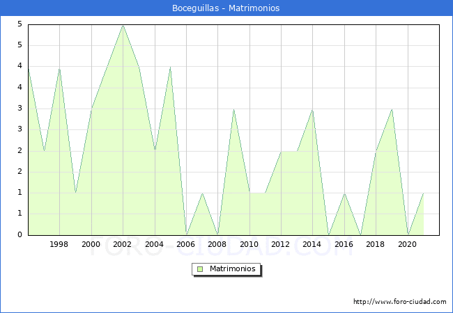 Numero de Matrimonios en el municipio de Boceguillas desde 1996 hasta el 2021 