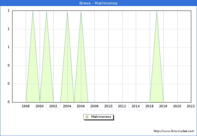 Numero de Matrimonios en el municipio de Brieva desde 1996 hasta el 2022 