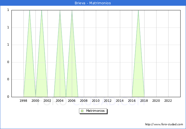 Numero de Matrimonios en el municipio de Brieva desde 1996 hasta el 2023 