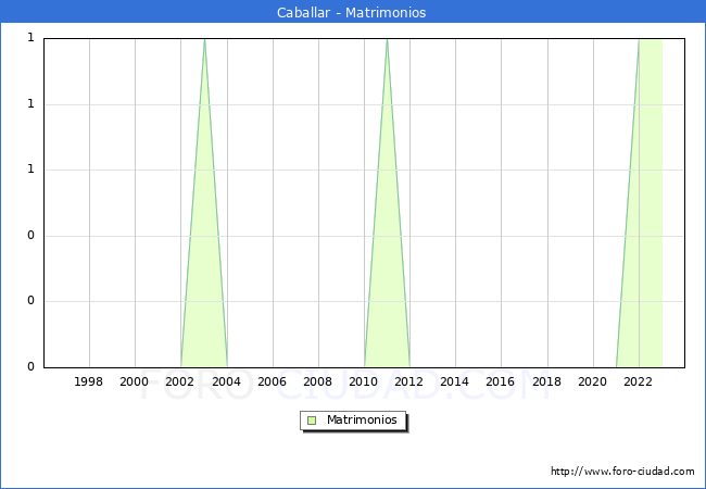 Numero de Matrimonios en el municipio de Caballar desde 1996 hasta el 2023 