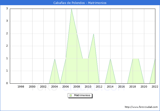 Numero de Matrimonios en el municipio de Cabaas de Polendos desde 1996 hasta el 2022 