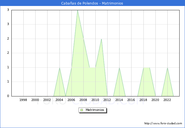 Numero de Matrimonios en el municipio de Caba�as de Polendos desde 1996 hasta el 2023 