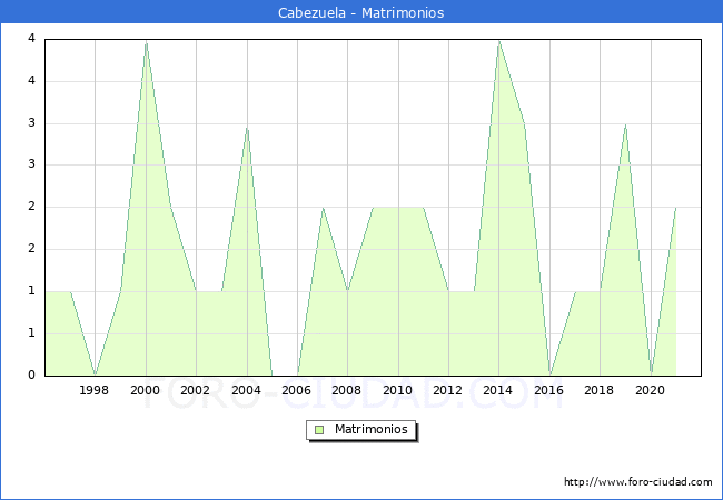 Numero de Matrimonios en el municipio de Cabezuela desde 1996 hasta el 2021 