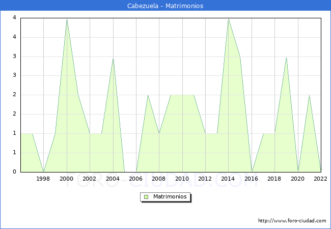 Numero de Matrimonios en el municipio de Cabezuela desde 1996 hasta el 2022 