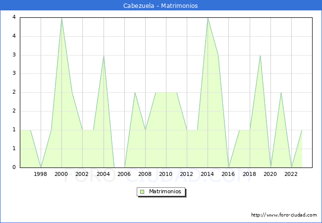 Numero de Matrimonios en el municipio de Cabezuela desde 1996 hasta el 2023 