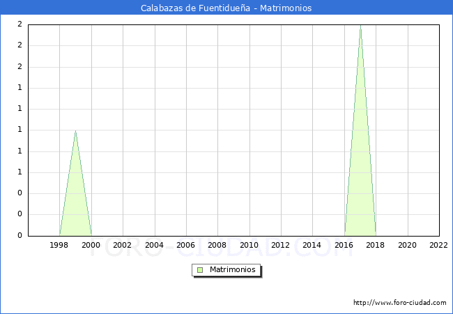 Numero de Matrimonios en el municipio de Calabazas de Fuentiduea desde 1996 hasta el 2022 