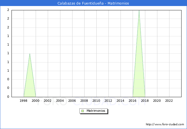 Numero de Matrimonios en el municipio de Calabazas de Fuentiduea desde 1996 hasta el 2023 
