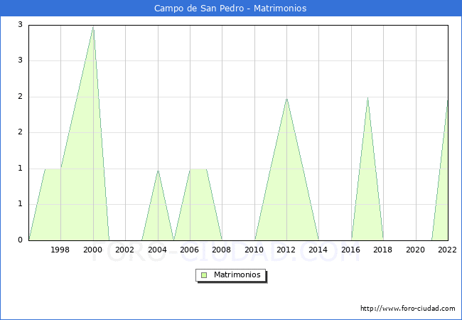 Numero de Matrimonios en el municipio de Campo de San Pedro desde 1996 hasta el 2022 