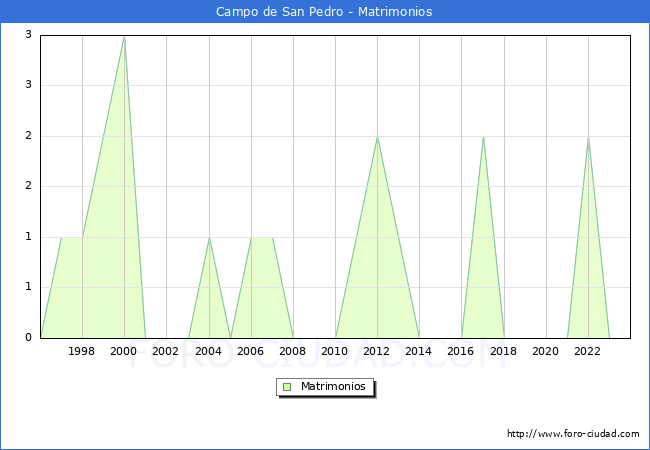 Numero de Matrimonios en el municipio de Campo de San Pedro desde 1996 hasta el 2023 
