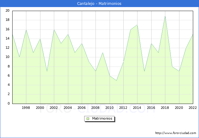 Numero de Matrimonios en el municipio de Cantalejo desde 1996 hasta el 2022 
