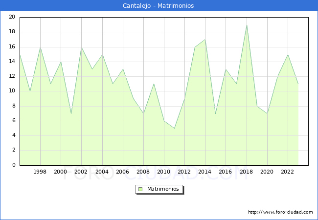 Numero de Matrimonios en el municipio de Cantalejo desde 1996 hasta el 2023 
