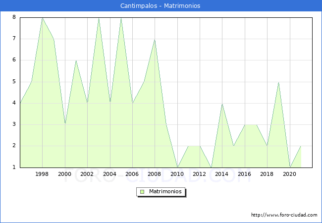 Numero de Matrimonios en el municipio de Cantimpalos desde 1996 hasta el 2021 