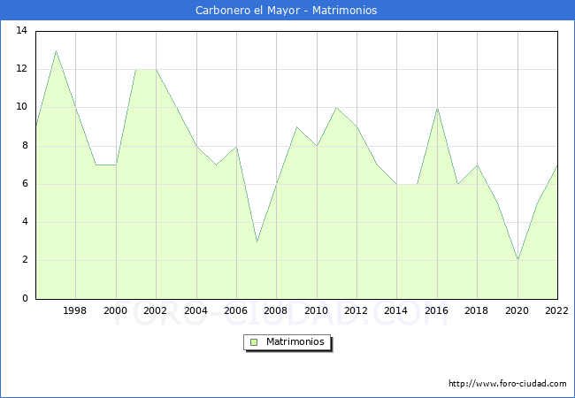 Numero de Matrimonios en el municipio de Carbonero el Mayor desde 1996 hasta el 2022 