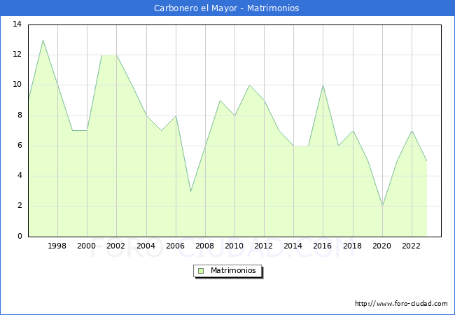 Numero de Matrimonios en el municipio de Carbonero el Mayor desde 1996 hasta el 2023 