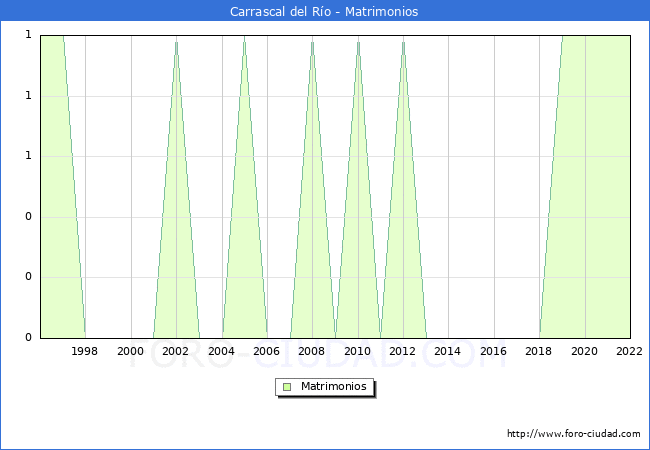 Numero de Matrimonios en el municipio de Carrascal del Ro desde 1996 hasta el 2022 