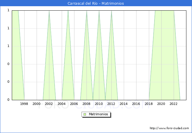 Numero de Matrimonios en el municipio de Carrascal del Ro desde 1996 hasta el 2023 
