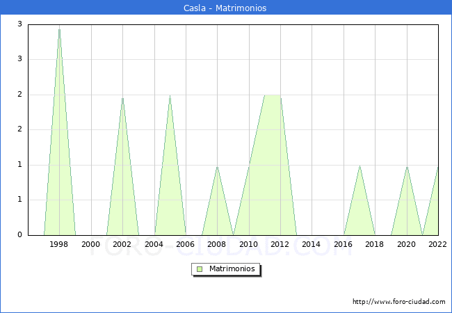 Numero de Matrimonios en el municipio de Casla desde 1996 hasta el 2022 