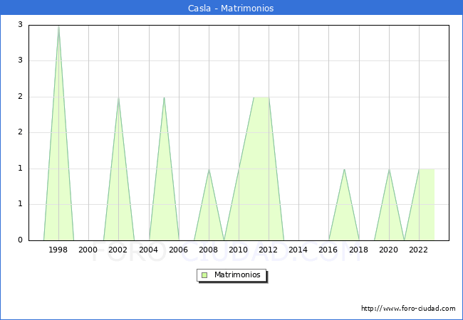 Numero de Matrimonios en el municipio de Casla desde 1996 hasta el 2023 