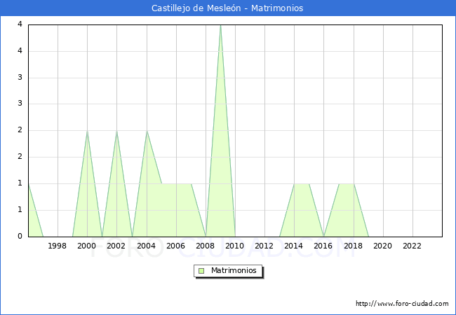 Numero de Matrimonios en el municipio de Castillejo de Meslen desde 1996 hasta el 2023 