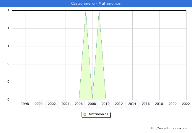 Numero de Matrimonios en el municipio de Castrojimeno desde 1996 hasta el 2022 
