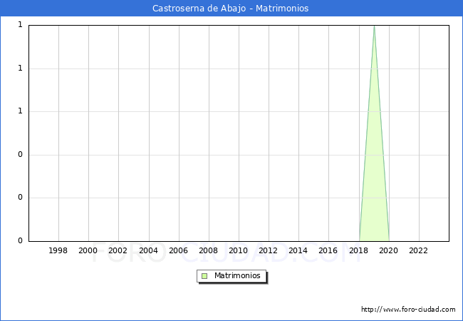 Numero de Matrimonios en el municipio de Castroserna de Abajo desde 1996 hasta el 2023 