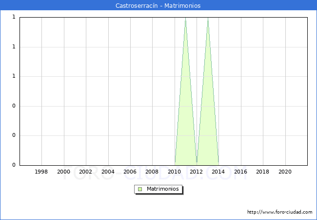 Numero de Matrimonios en el municipio de Castroserracín desde 1996 hasta el 2021 
