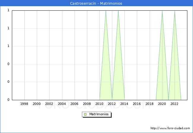 Numero de Matrimonios en el municipio de Castroserracn desde 1996 hasta el 2023 