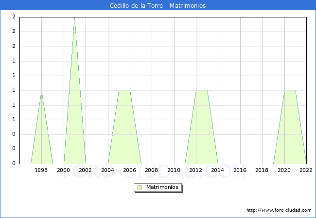 Numero de Matrimonios en el municipio de Cedillo de la Torre desde 1996 hasta el 2022 