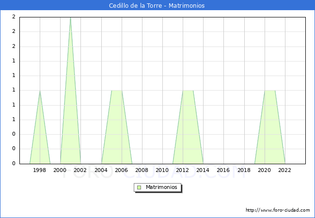 Numero de Matrimonios en el municipio de Cedillo de la Torre desde 1996 hasta el 2023 