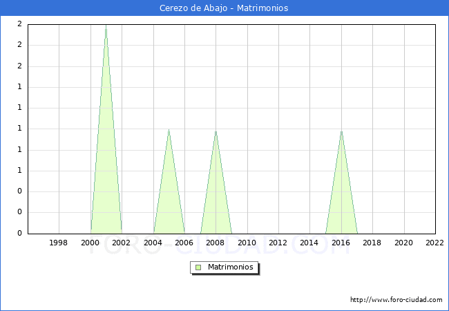 Numero de Matrimonios en el municipio de Cerezo de Abajo desde 1996 hasta el 2022 