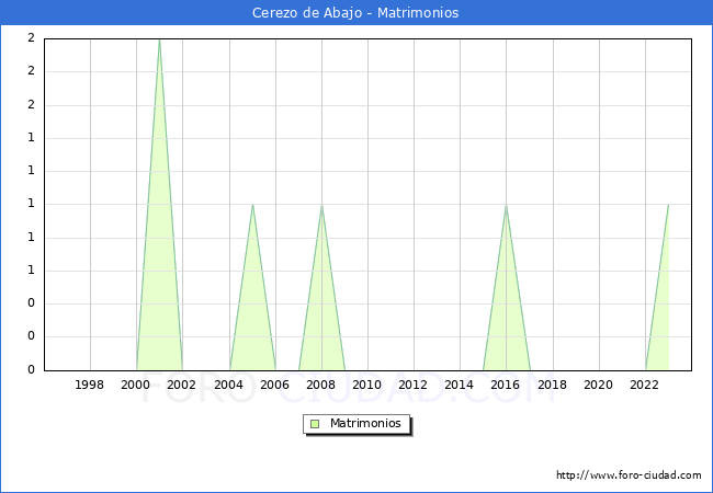 Numero de Matrimonios en el municipio de Cerezo de Abajo desde 1996 hasta el 2023 