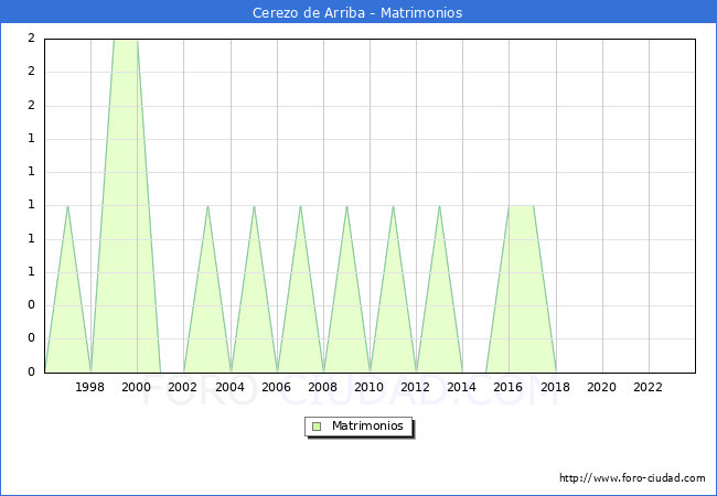 Numero de Matrimonios en el municipio de Cerezo de Arriba desde 1996 hasta el 2023 