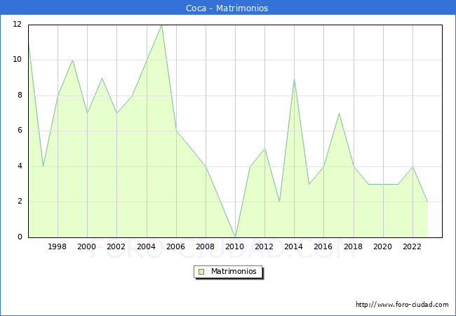 Numero de Matrimonios en el municipio de Coca desde 1996 hasta el 2023 