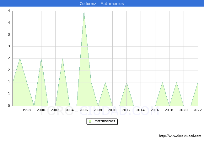 Numero de Matrimonios en el municipio de Codorniz desde 1996 hasta el 2022 