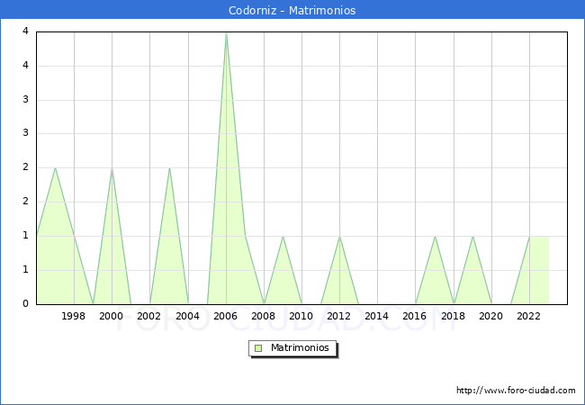 Numero de Matrimonios en el municipio de Codorniz desde 1996 hasta el 2023 