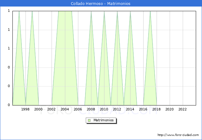 Numero de Matrimonios en el municipio de Collado Hermoso desde 1996 hasta el 2023 