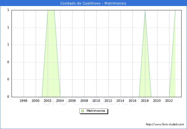 Numero de Matrimonios en el municipio de Condado de Castilnovo desde 1996 hasta el 2023 